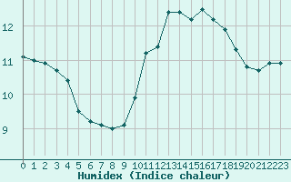 Courbe de l'humidex pour Evreux (27)