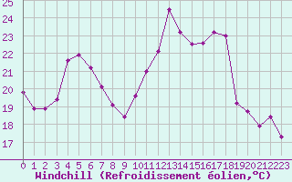 Courbe du refroidissement olien pour Annecy (74)