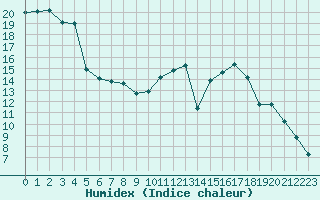 Courbe de l'humidex pour Lons-le-Saunier (39)