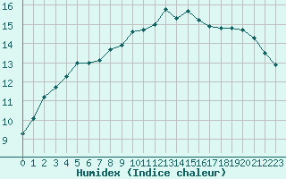 Courbe de l'humidex pour La Lande-sur-Eure (61)