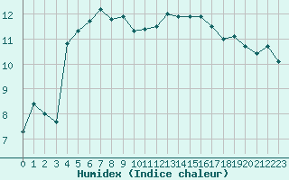 Courbe de l'humidex pour Leign-les-Bois (86)