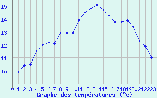 Courbe de tempratures pour Saint-Brieuc (22)