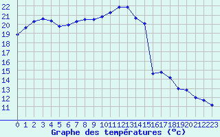 Courbe de tempratures pour Le Bourget (93)