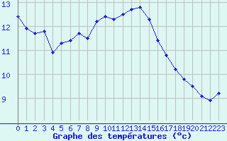 Courbe de tempratures pour La Chapelle-Montreuil (86)