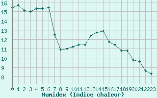 Courbe de l'humidex pour Ploumanac'h (22)