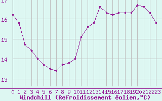 Courbe du refroidissement olien pour Sandillon (45)