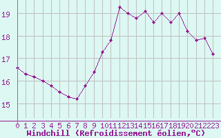 Courbe du refroidissement olien pour Ile du Levant (83)