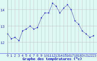 Courbe de tempratures pour Rochegude (26)