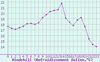 Courbe du refroidissement olien pour Baye (51)