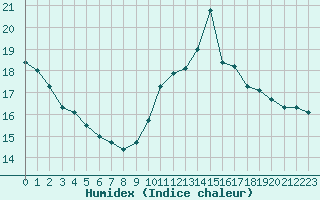 Courbe de l'humidex pour Biarritz (64)