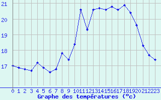 Courbe de tempratures pour Ile du Levant (83)