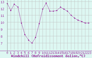 Courbe du refroidissement olien pour Brigueuil (16)