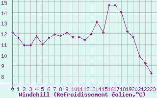 Courbe du refroidissement olien pour Frontenay (79)