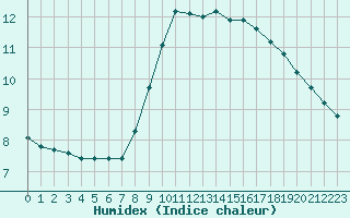 Courbe de l'humidex pour Izegem (Be)