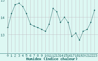 Courbe de l'humidex pour Lanvoc (29)