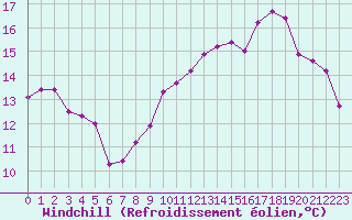 Courbe du refroidissement olien pour Trets (13)