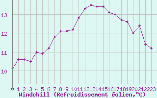 Courbe du refroidissement olien pour Dinard (35)