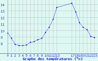 Courbe de tempratures pour Guidel (56)