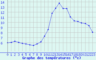 Courbe de tempratures pour Colmar (68)