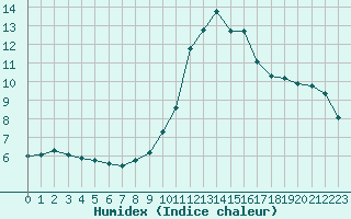 Courbe de l'humidex pour Colmar (68)