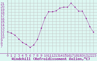 Courbe du refroidissement olien pour Lobbes (Be)