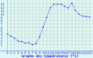 Courbe de tempratures pour Creil (60)