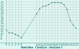 Courbe de l'humidex pour Pontoise - Cormeilles (95)