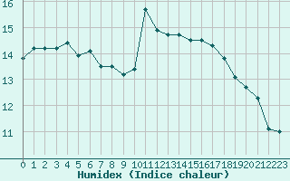 Courbe de l'humidex pour Brignogan (29)