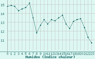 Courbe de l'humidex pour Mazres Le Massuet (09)