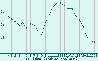 Courbe de l'humidex pour Saint-Philbert-sur-Risle (27)