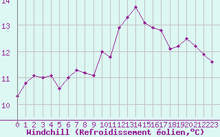 Courbe du refroidissement olien pour Sarzeau (56)
