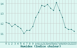 Courbe de l'humidex pour Angliers (17)