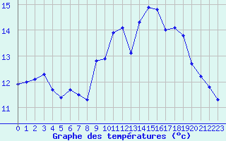 Courbe de tempratures pour Connerr (72)