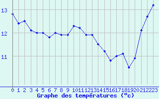 Courbe de tempratures pour Cap de la Hague (50)