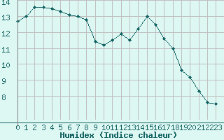 Courbe de l'humidex pour Mont-Aigoual (30)