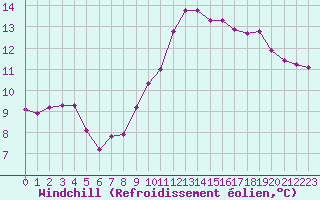 Courbe du refroidissement olien pour Sant Quint - La Boria (Esp)