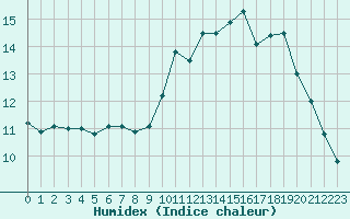 Courbe de l'humidex pour Rouen (76)