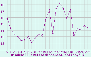 Courbe du refroidissement olien pour Langres (52) 