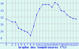 Courbe de tempratures pour Marseille - Saint-Loup (13)