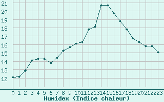 Courbe de l'humidex pour Nris-les-Bains (03)