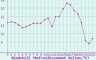 Courbe du refroidissement olien pour Fains-Veel (55)