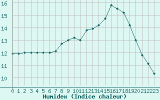 Courbe de l'humidex pour Landivisiau (29)