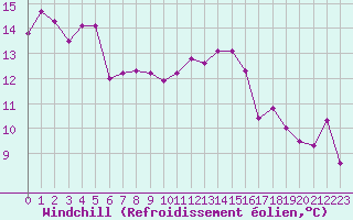 Courbe du refroidissement olien pour Pirou (50)