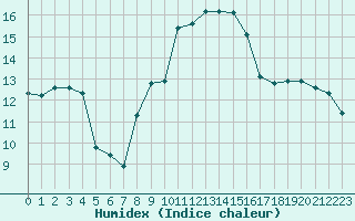 Courbe de l'humidex pour Nris-les-Bains (03)