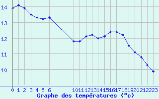 Courbe de tempratures pour Vias (34)