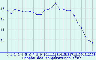 Courbe de tempratures pour Lemberg (57)