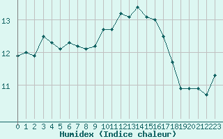 Courbe de l'humidex pour Reims-Prunay (51)