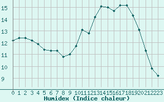 Courbe de l'humidex pour Dax (40)