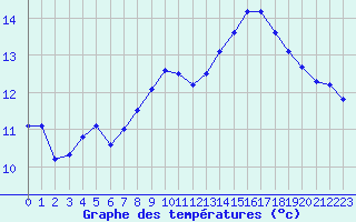 Courbe de tempratures pour Biache-Saint-Vaast (62)