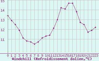 Courbe du refroidissement olien pour Lemberg (57)